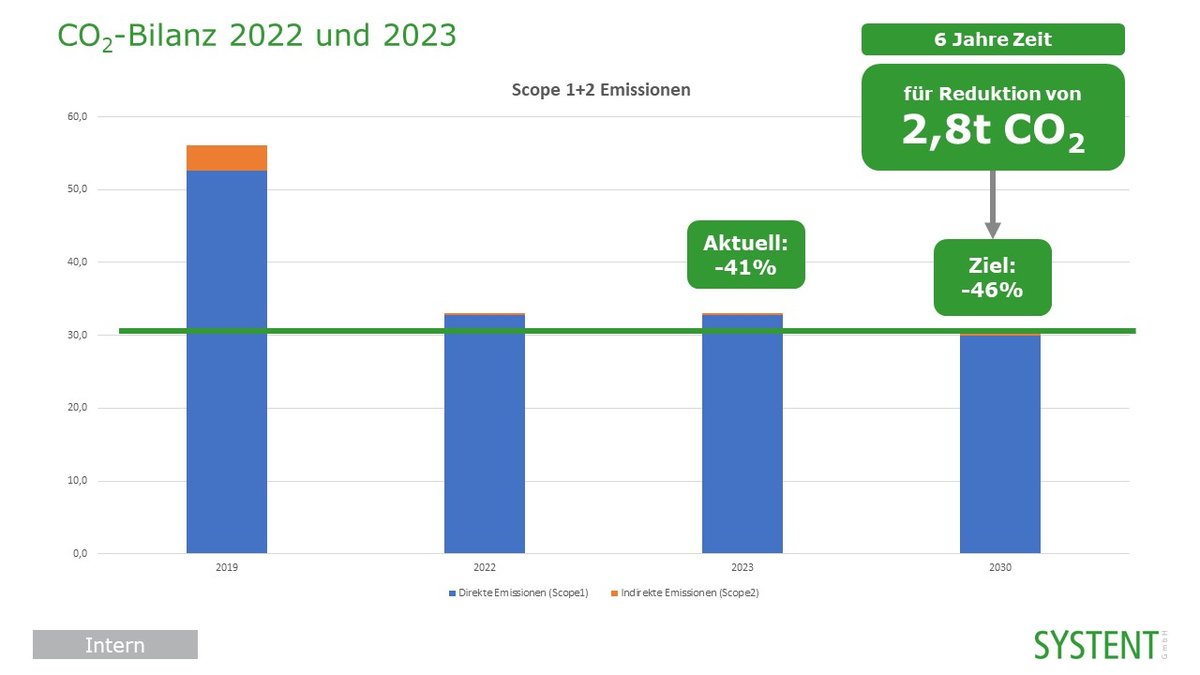 CO2 Bilanz für Homepage 2023
